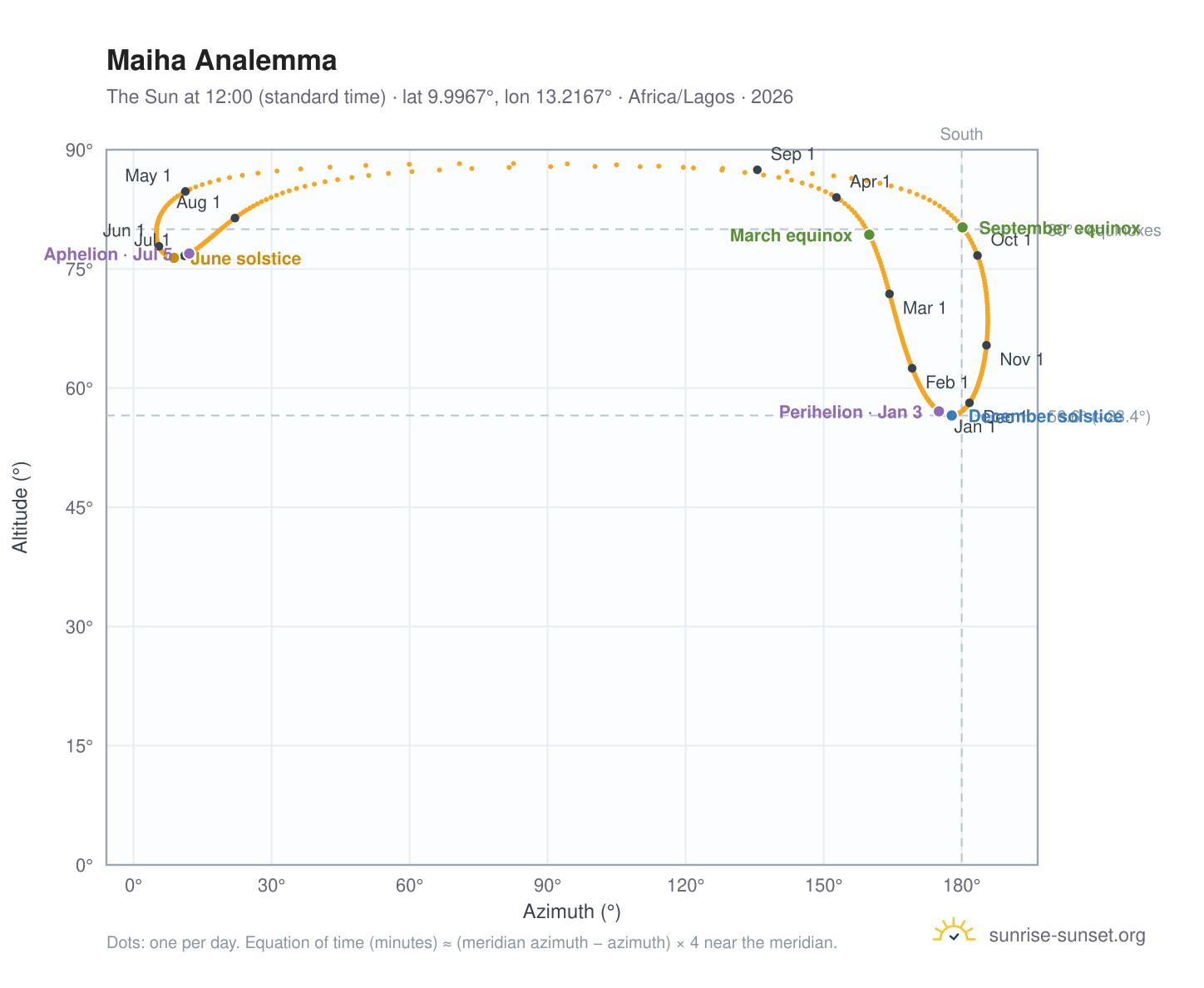 Maiha analemma chart: the Sun at 12:00 (standard time) through the year
