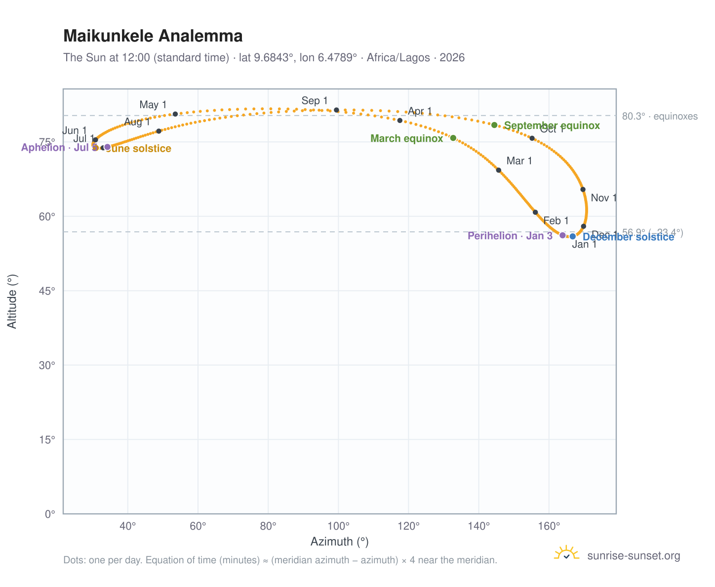 Maikunkele analemma chart: the Sun at 12:00 (standard time) through the year