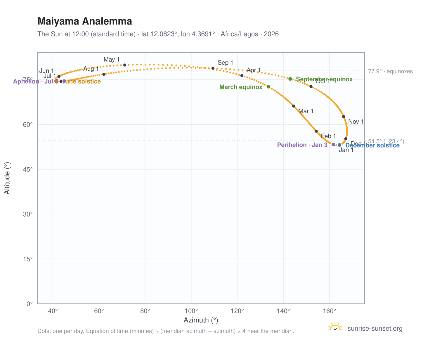 Maiyama analemma chart: the Sun at 12:00 (standard time) through the year