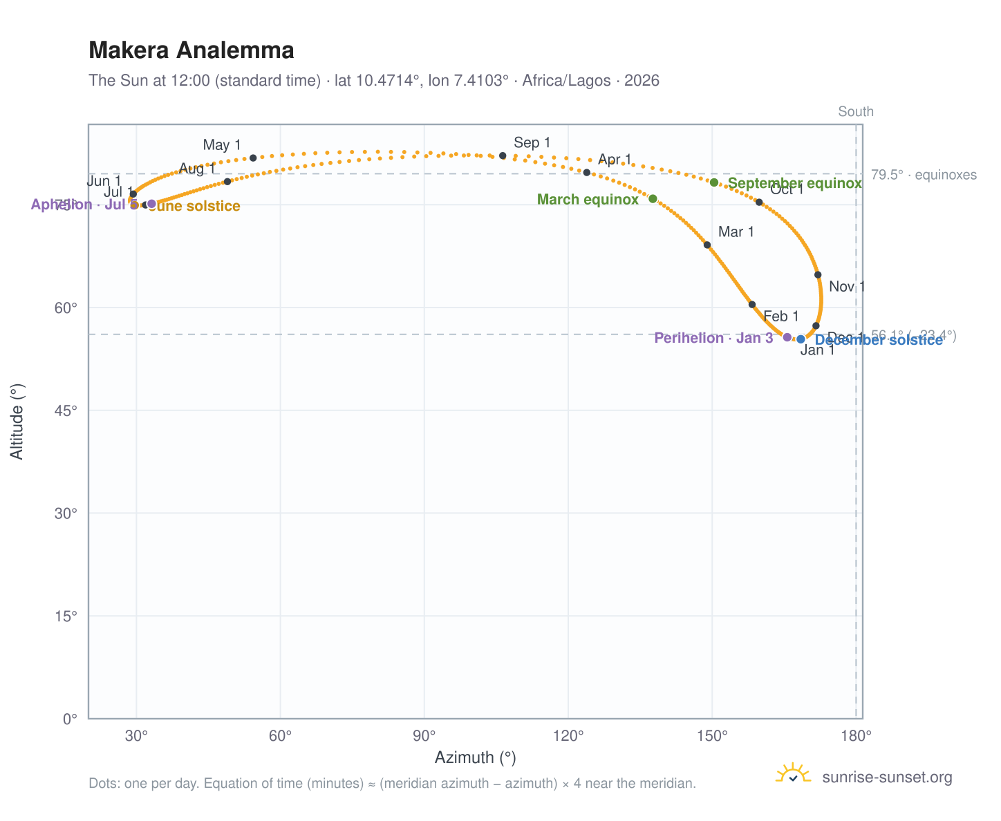 Makera analemma chart: the Sun at 12:00 (standard time) through the year