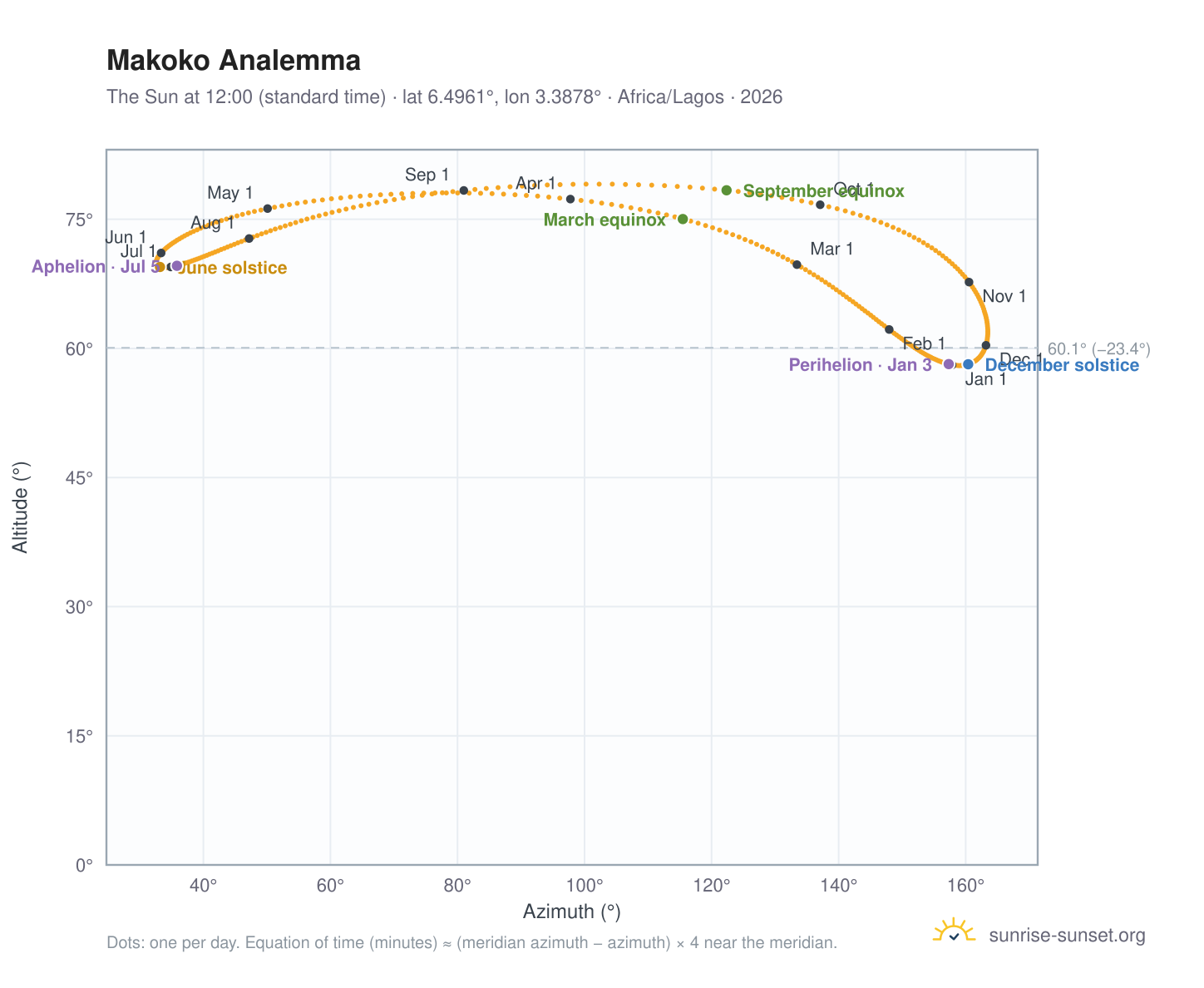 Makoko analemma chart: the Sun at 12:00 (standard time) through the year