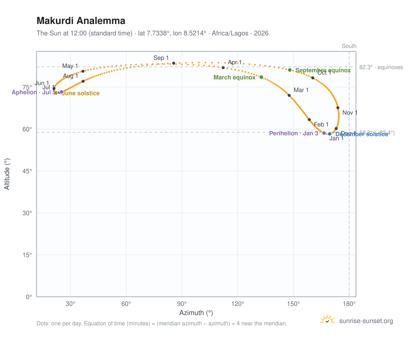 Makurdi analemma chart: the Sun at 12:00 (standard time) through the year