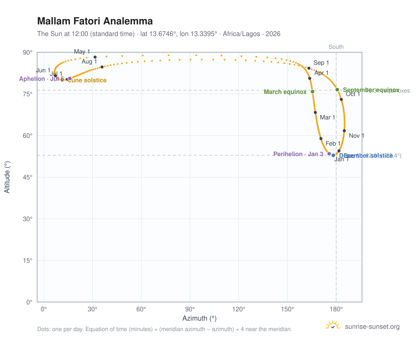 Mallam Fatori analemma chart: the Sun at 12:00 (standard time) through the year