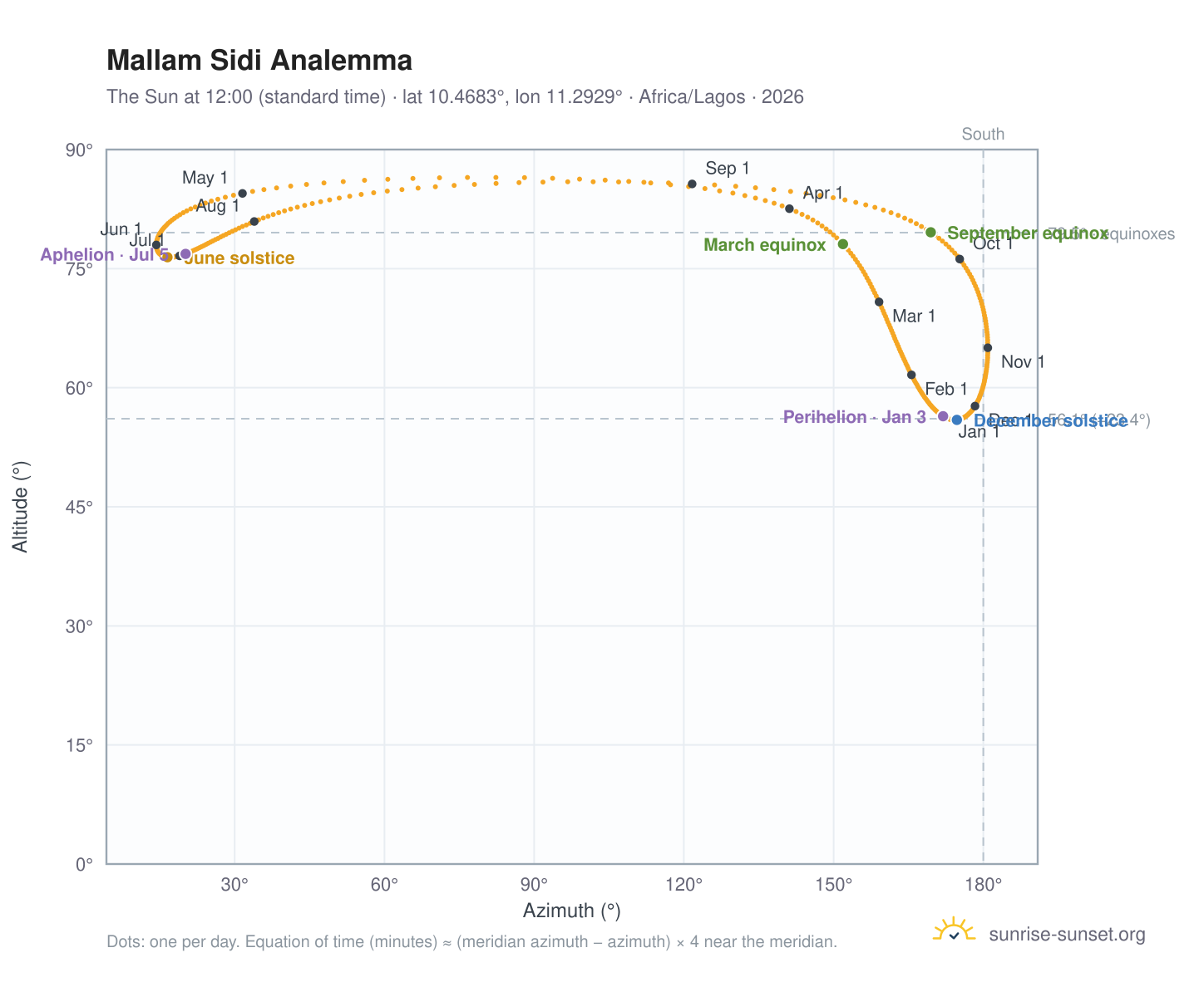 Mallam Sidi analemma chart: the Sun at 12:00 (standard time) through the year