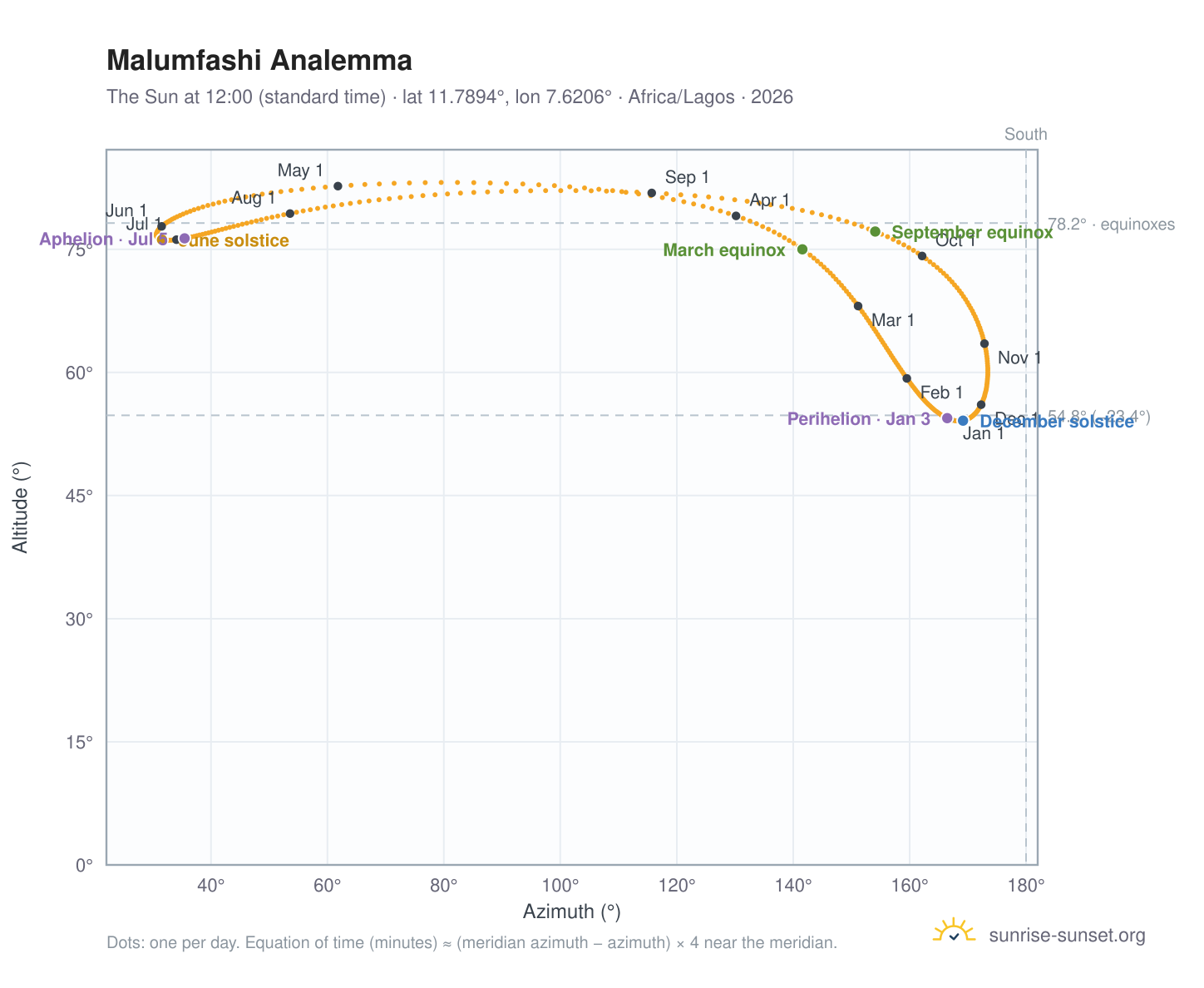 Malumfashi analemma chart: the Sun at 12:00 (standard time) through the year