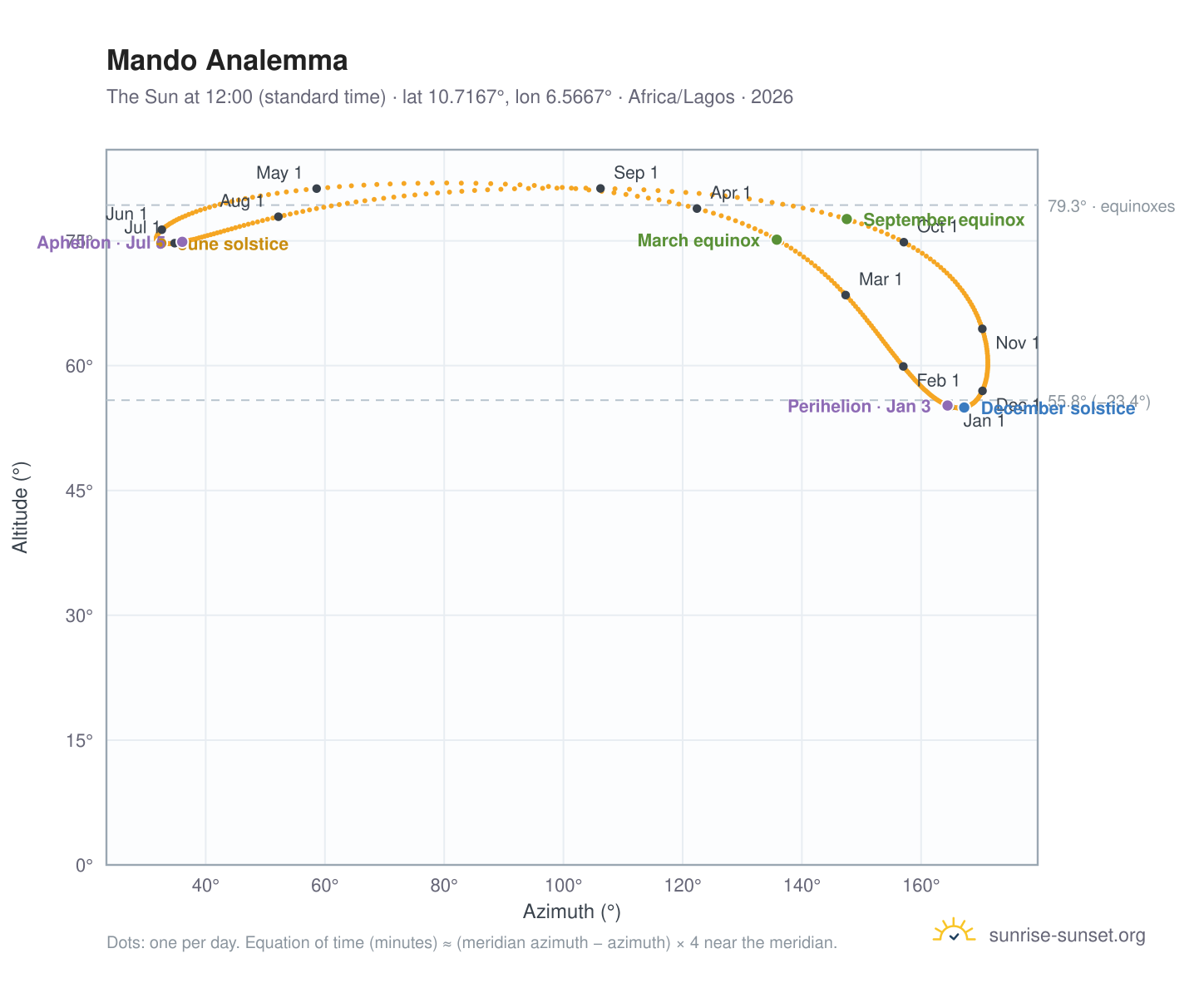 Mando analemma chart: the Sun at 12:00 (standard time) through the year