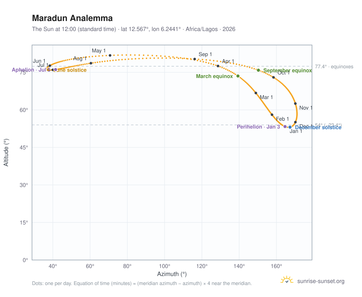 Maradun analemma chart: the Sun at 12:00 (standard time) through the year