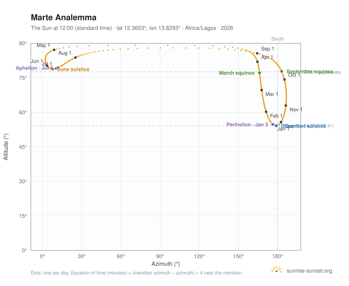 Marte analemma chart: the Sun at 12:00 (standard time) through the year