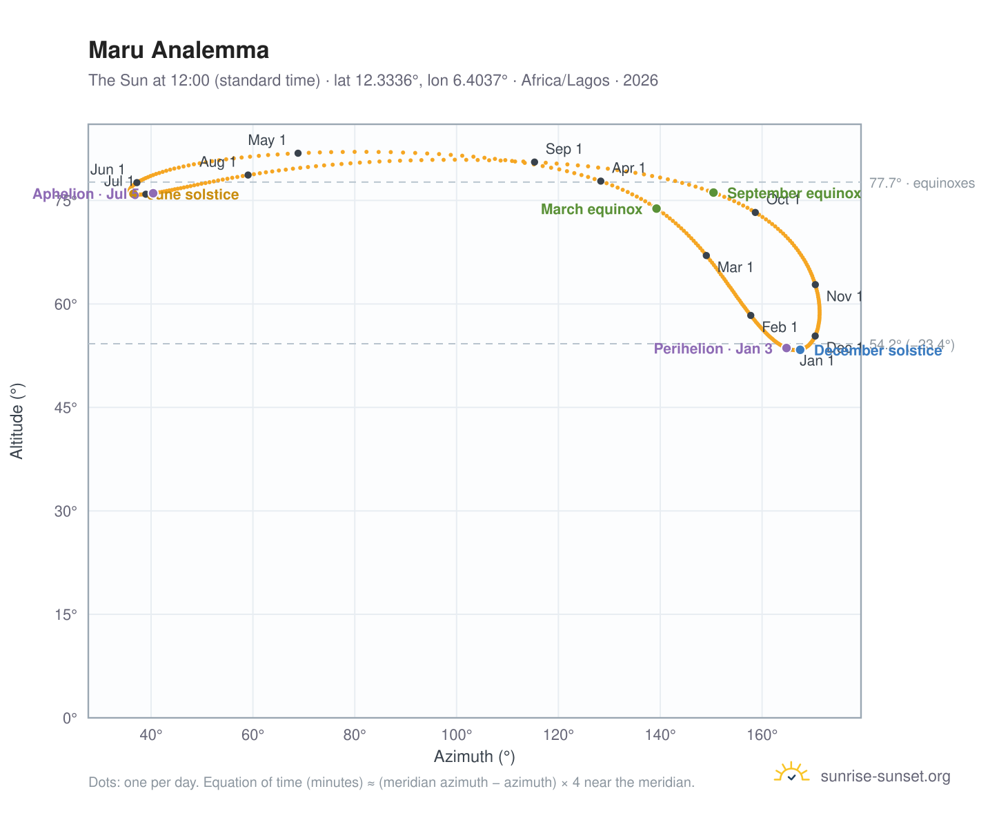 Maru analemma chart: the Sun at 12:00 (standard time) through the year