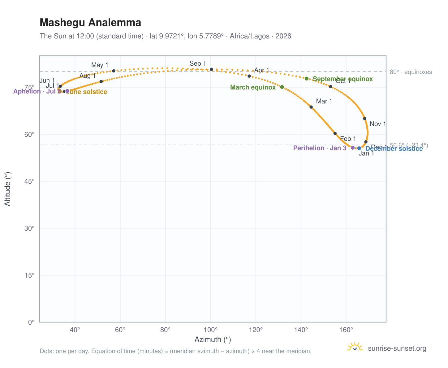 Mashegu analemma chart: the Sun at 12:00 (standard time) through the year
