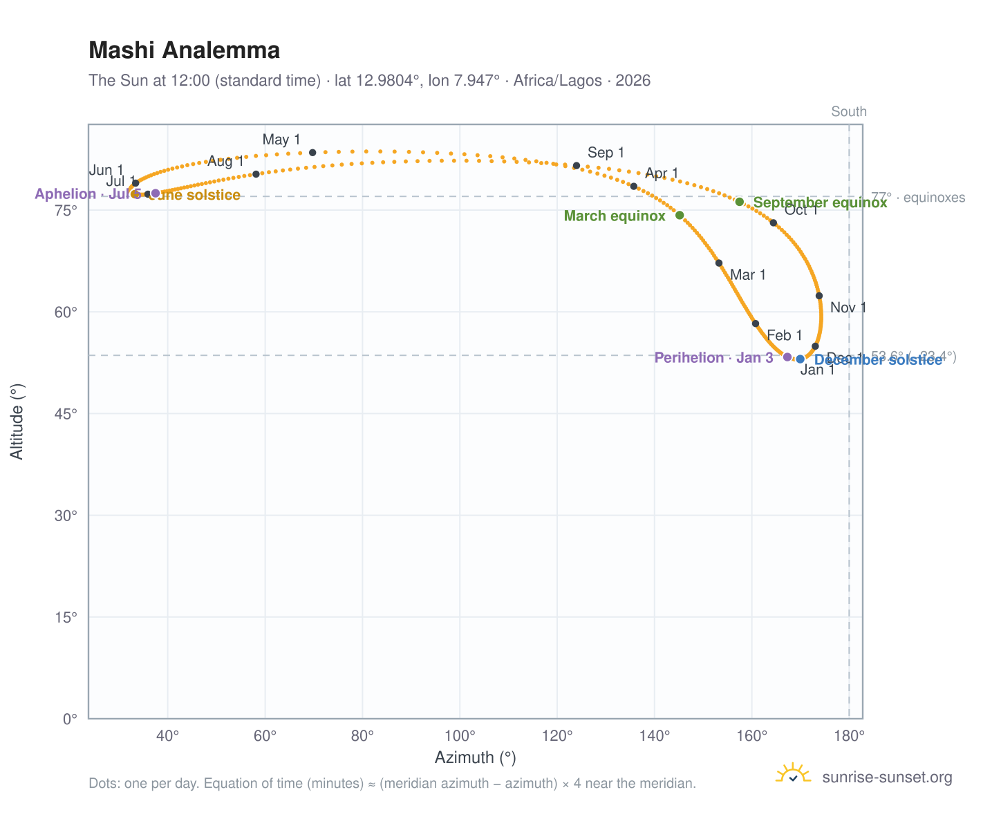 Mashi analemma chart: the Sun at 12:00 (standard time) through the year