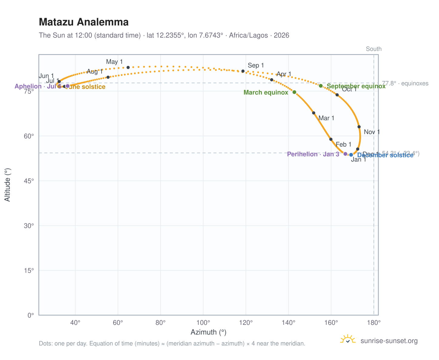 Matazu analemma chart: the Sun at 12:00 (standard time) through the year