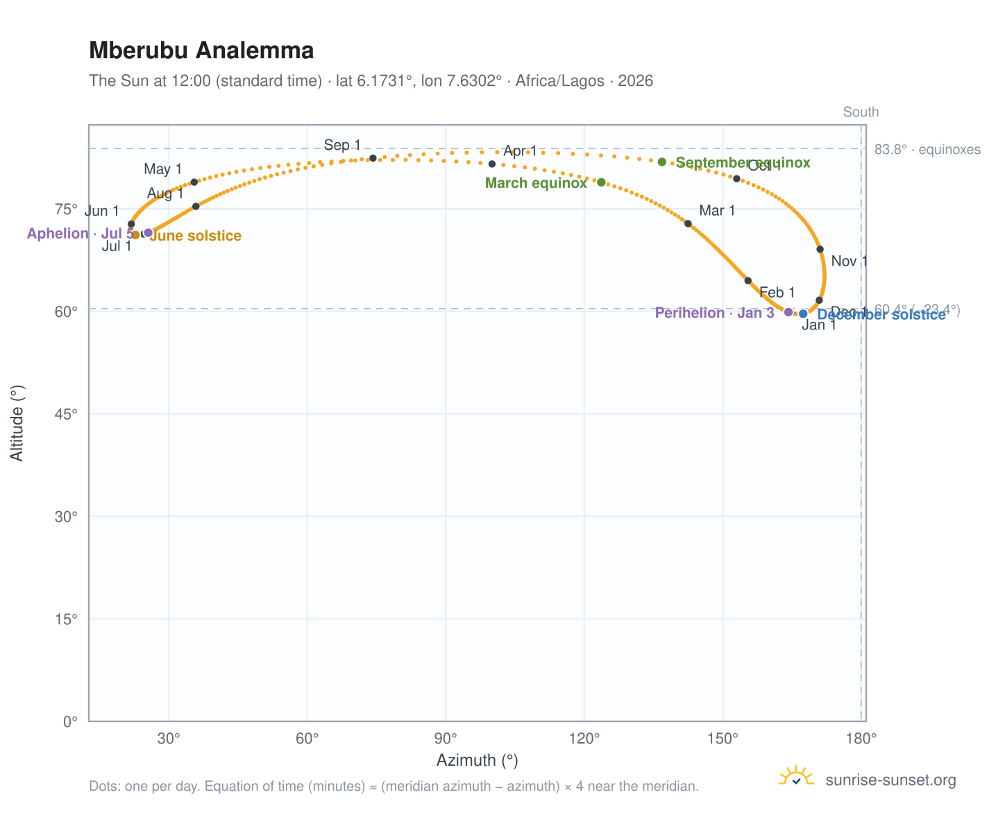 Mberubu analemma chart: the Sun at 12:00 (standard time) through the year