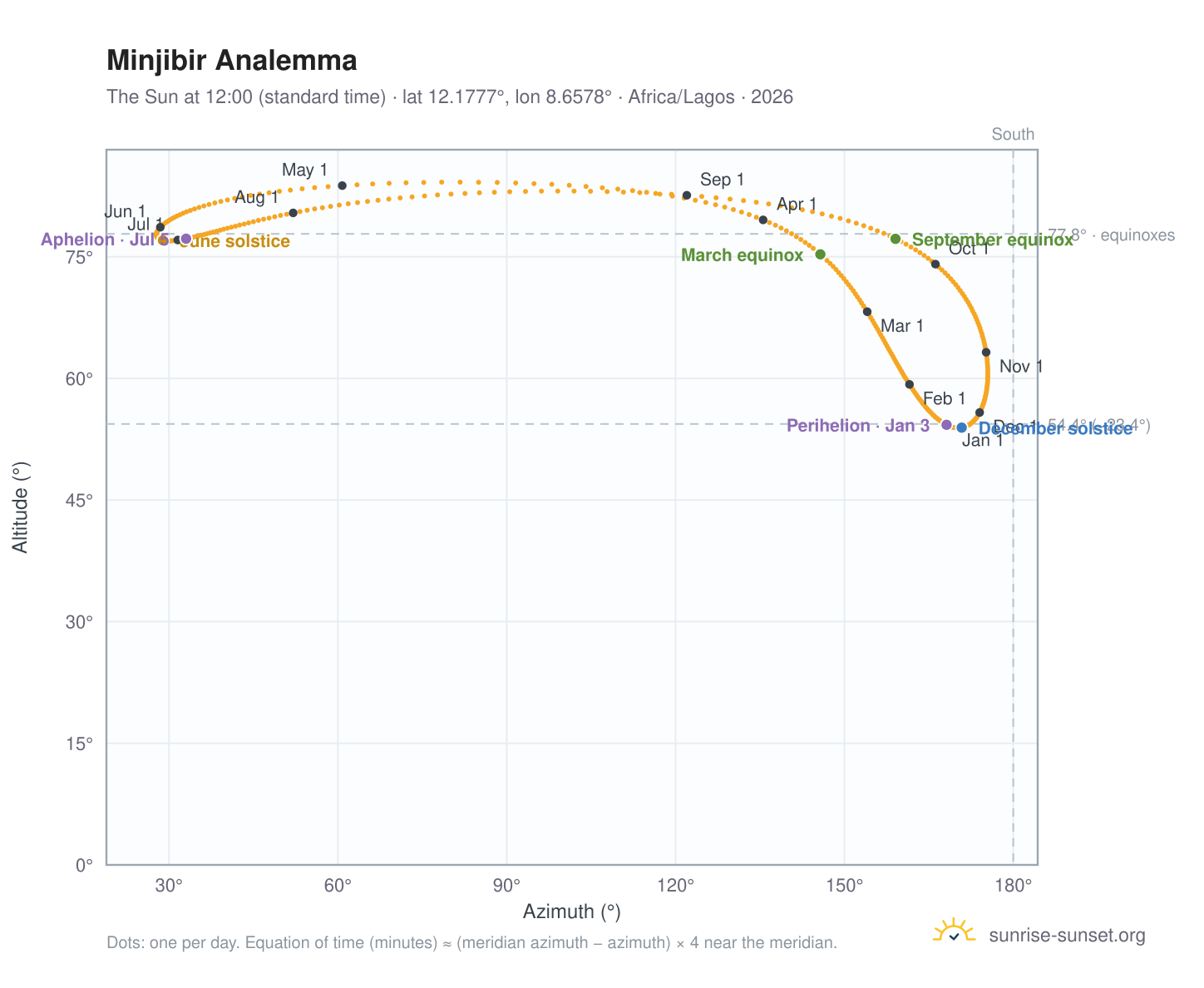 Minjibir analemma chart: the Sun at 12:00 (standard time) through the year