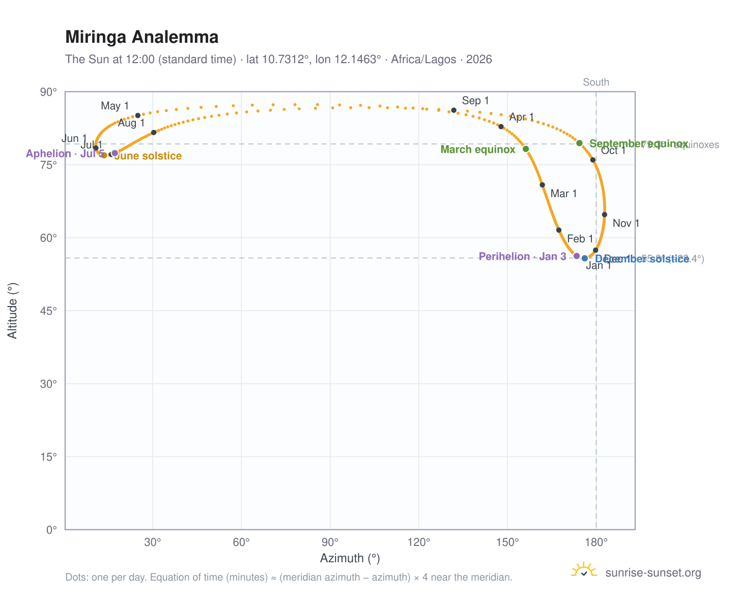Miringa analemma chart: the Sun at 12:00 (standard time) through the year