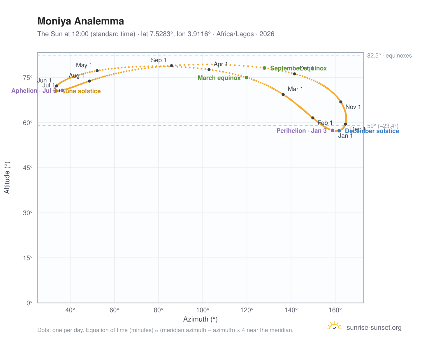 Moniya analemma chart: the Sun at 12:00 (standard time) through the year