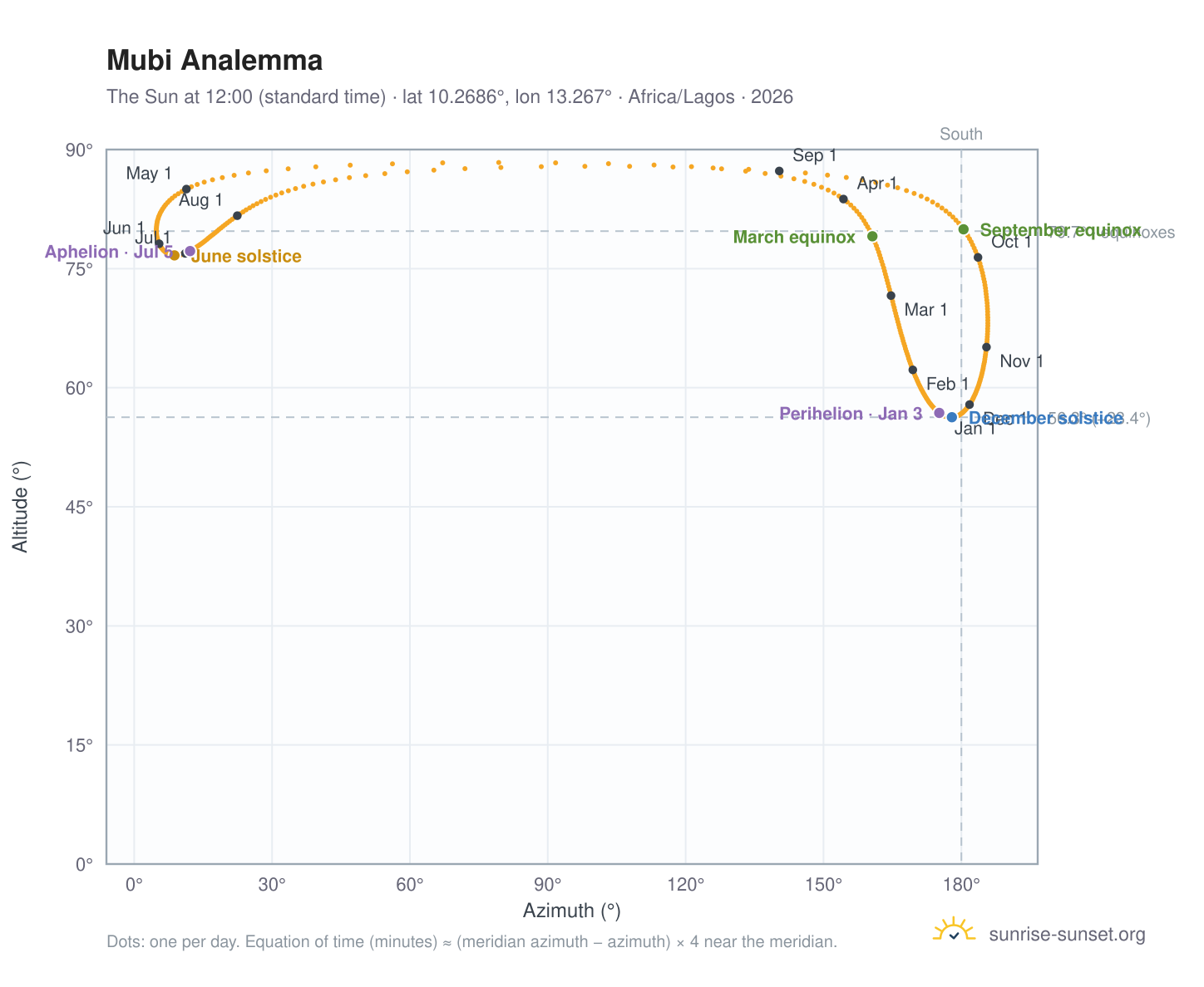Mubi analemma chart: the Sun at 12:00 (standard time) through the year