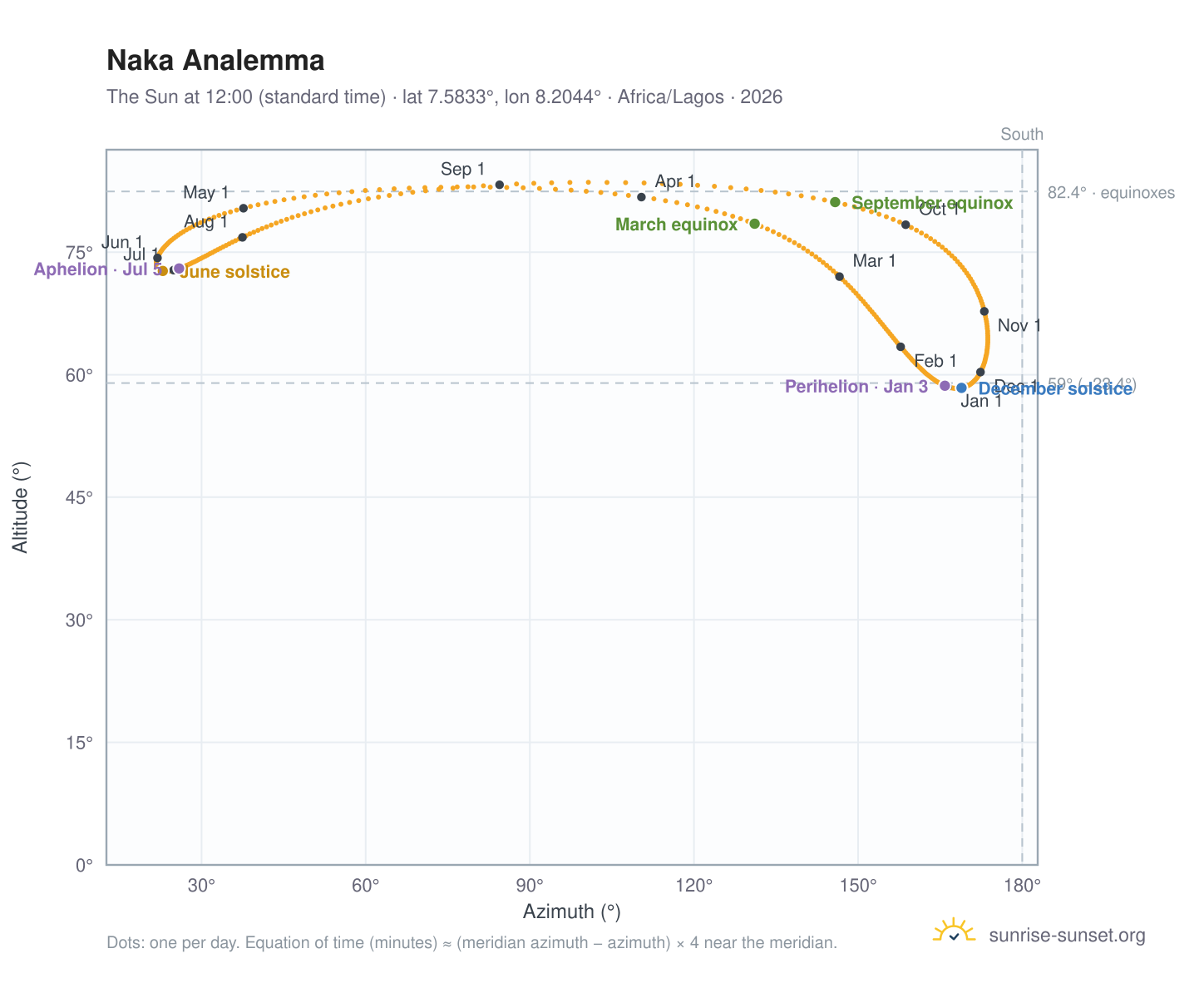 Naka analemma chart: the Sun at 12:00 (standard time) through the year