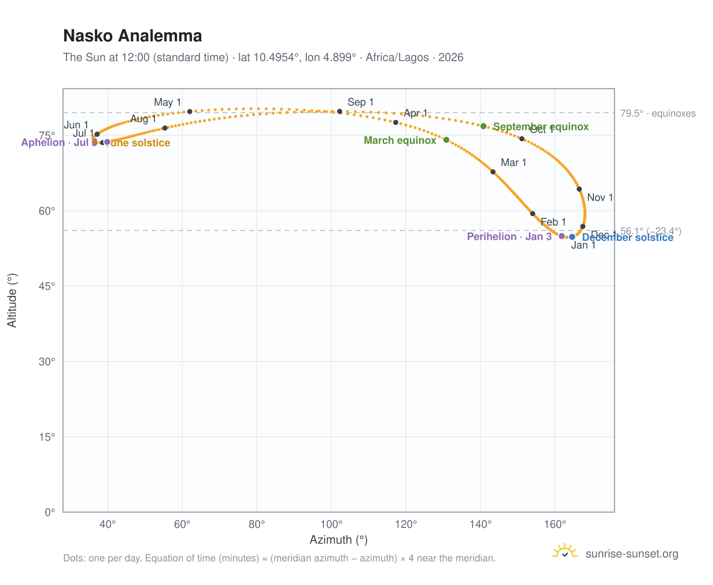 Nasko analemma chart: the Sun at 12:00 (standard time) through the year