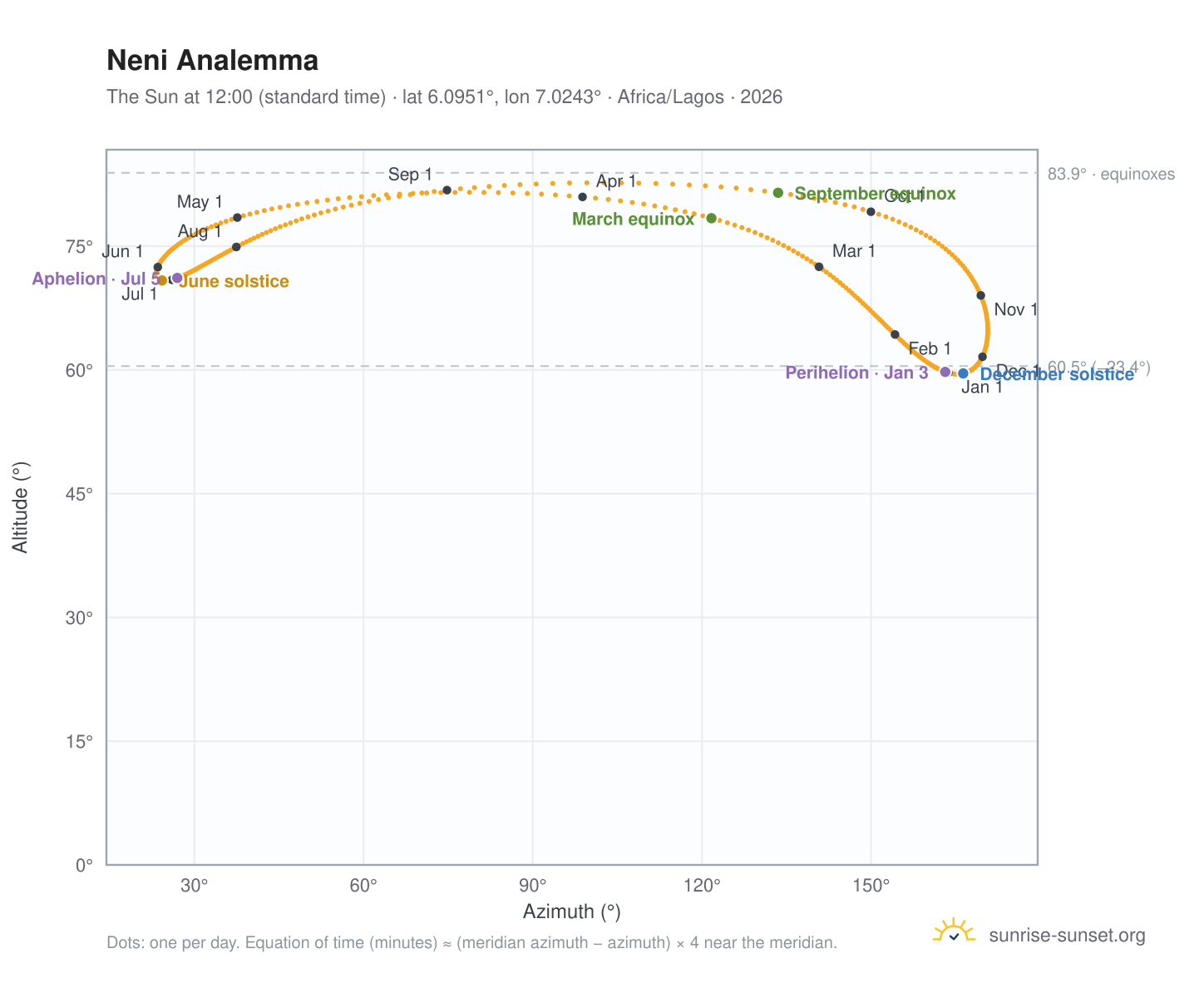 Neni analemma chart: the Sun at 12:00 (standard time) through the year