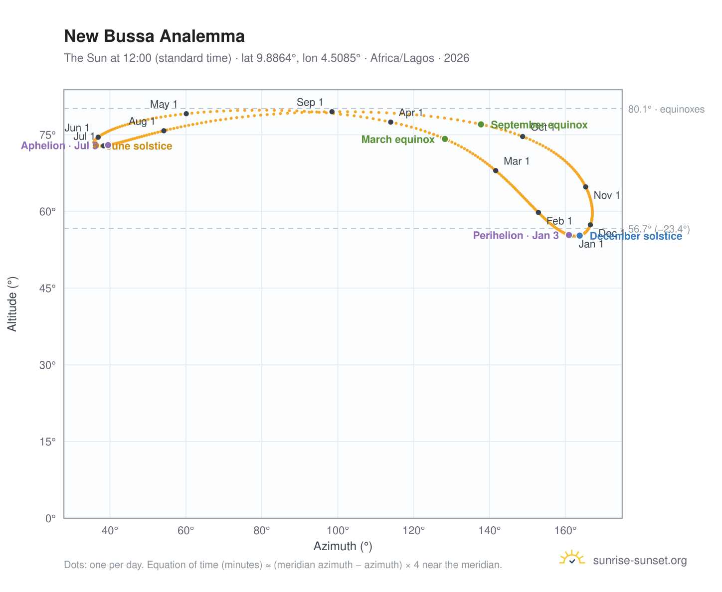 New Bussa analemma chart: the Sun at 12:00 (standard time) through the year