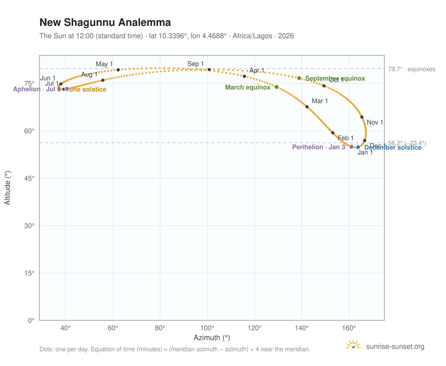 New Shagunnu analemma chart: the Sun at 12:00 (standard time) through the year