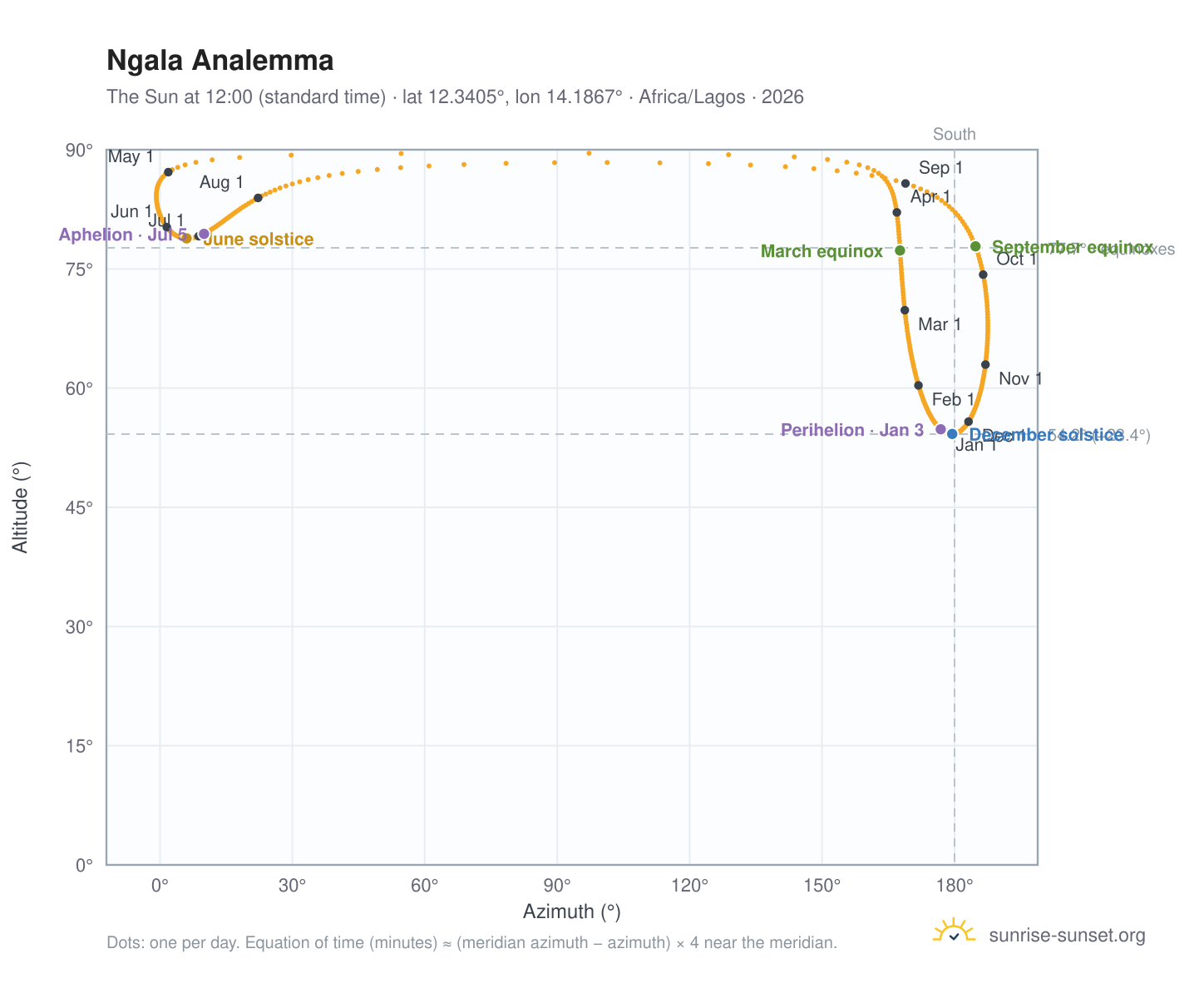 Ngala analemma chart: the Sun at 12:00 (standard time) through the year