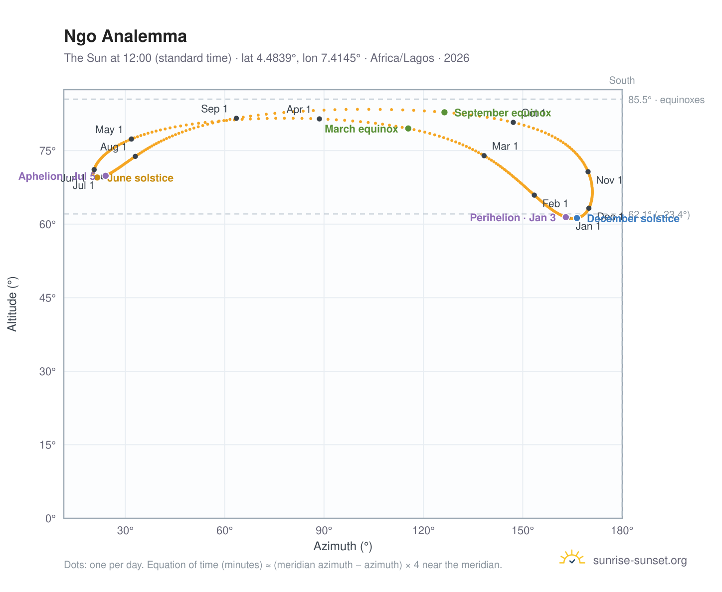 Ngo analemma chart: the Sun at 12:00 (standard time) through the year