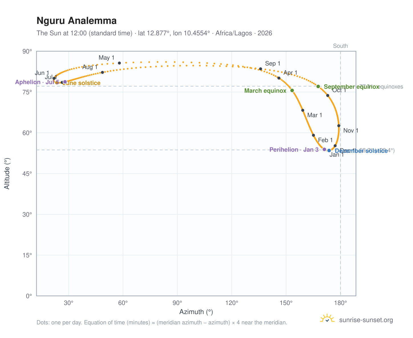 Nguru analemma chart: the Sun at 12:00 (standard time) through the year