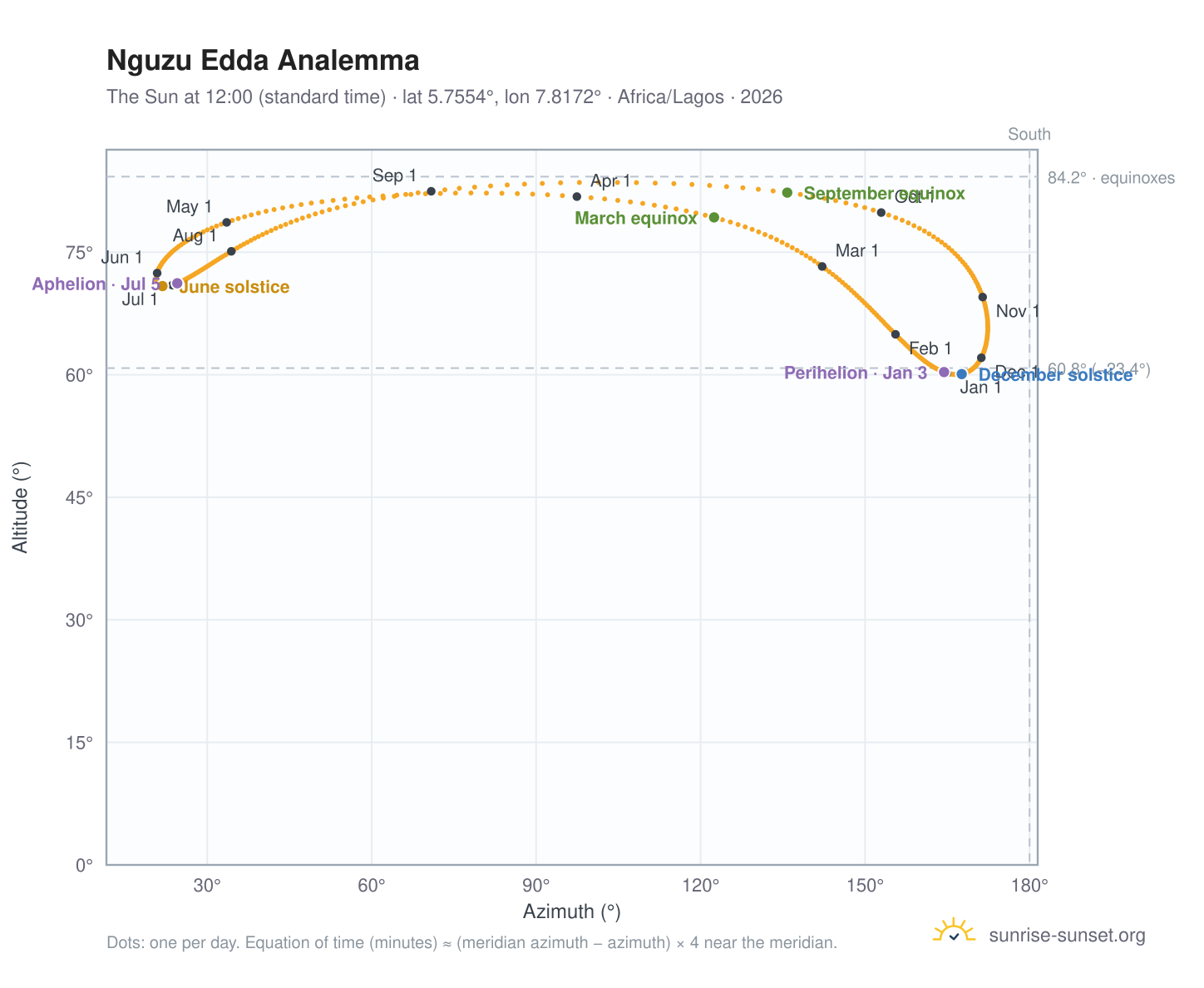 Nguzu Edda analemma chart: the Sun at 12:00 (standard time) through the year
