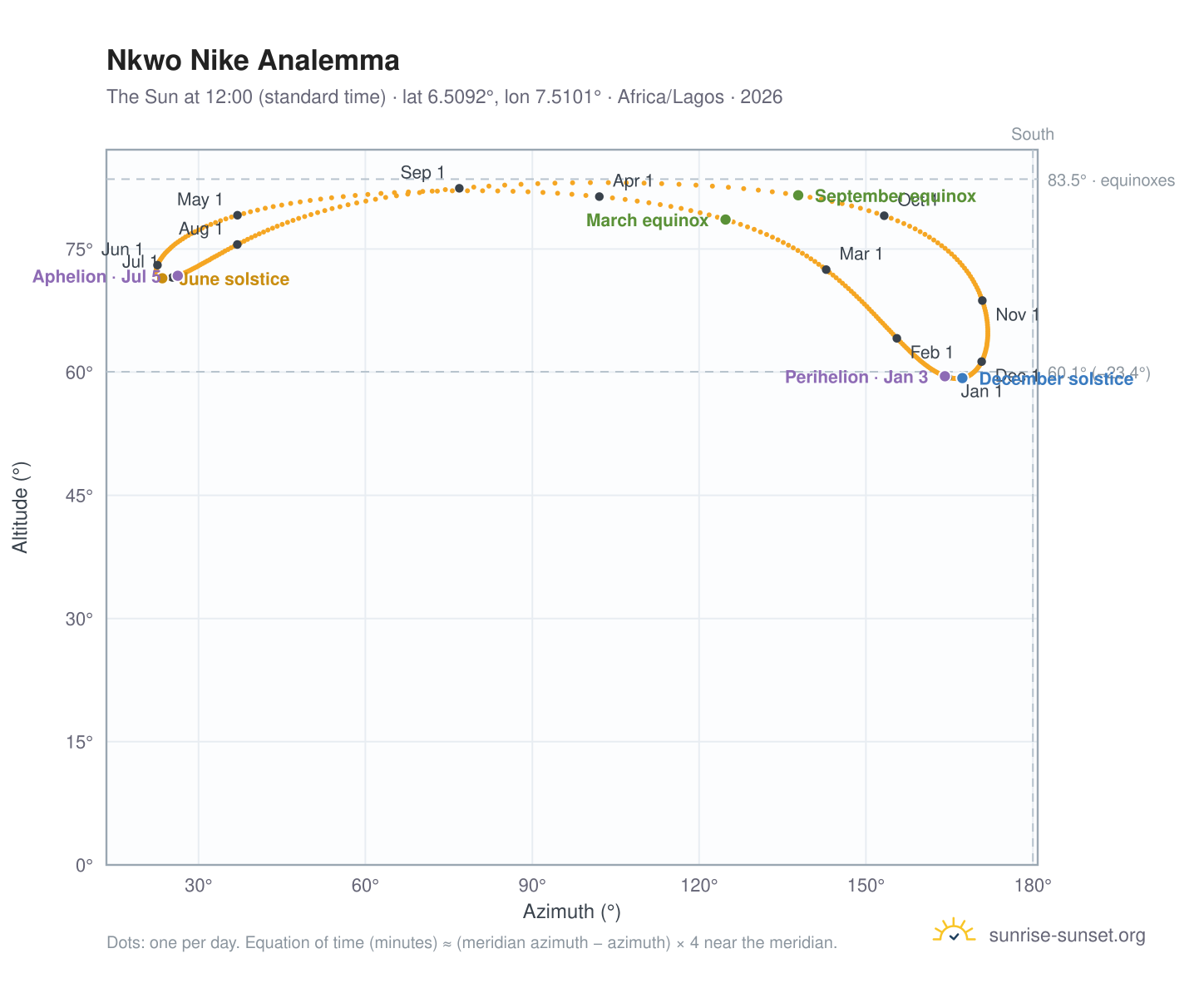 Nkwo Nike analemma chart: the Sun at 12:00 (standard time) through the year