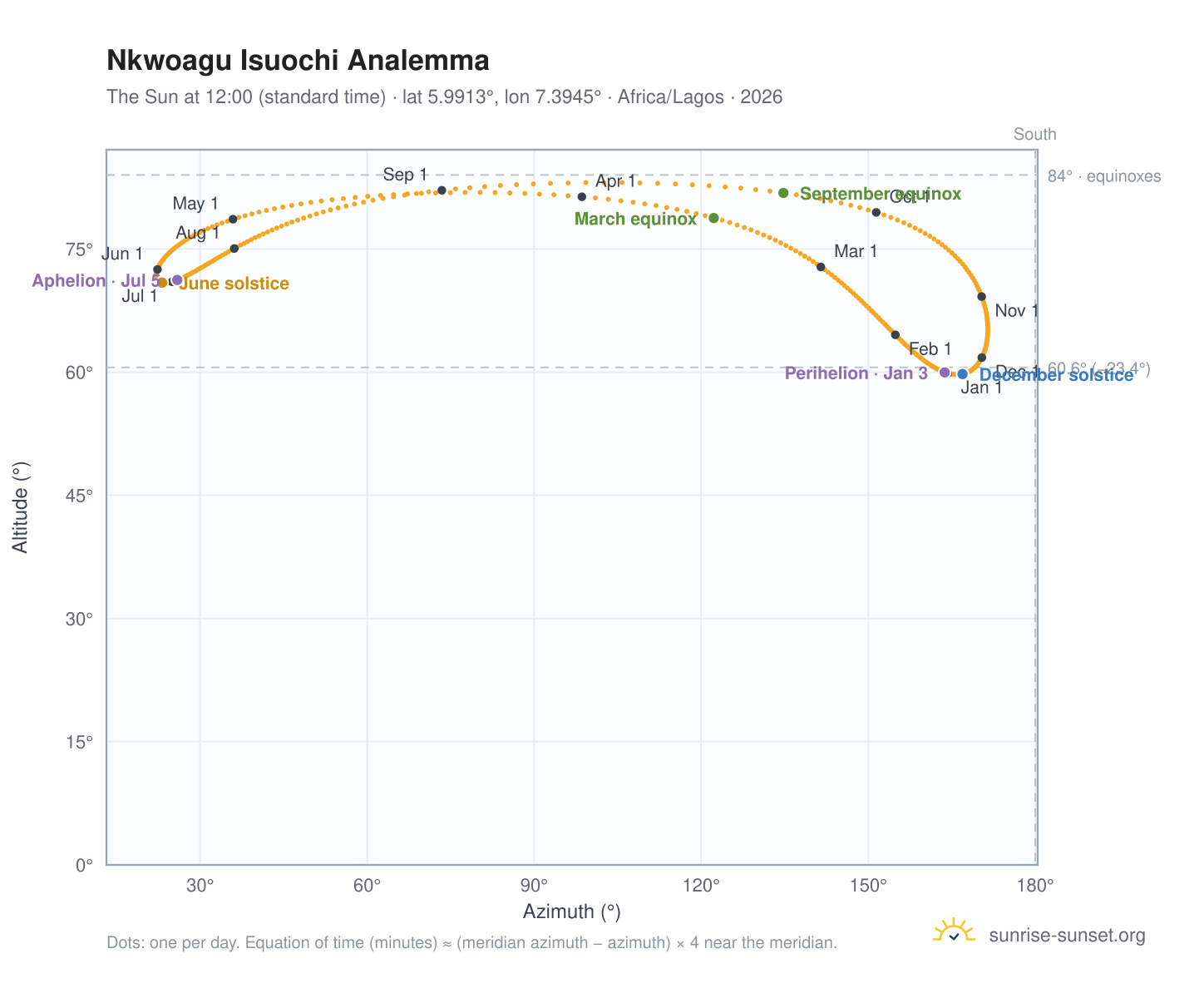 Nkwoagu Isuochi analemma chart: the Sun at 12:00 (standard time) through the year