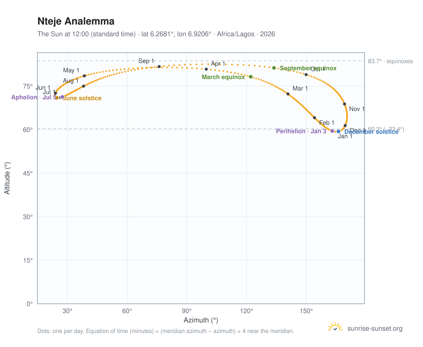Nteje analemma chart: the Sun at 12:00 (standard time) through the year