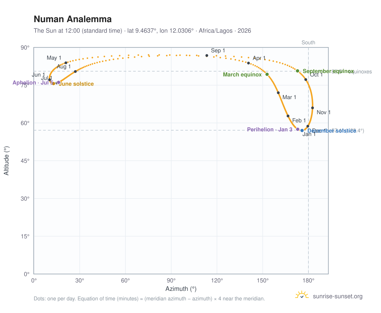 Numan analemma chart: the Sun at 12:00 (standard time) through the year