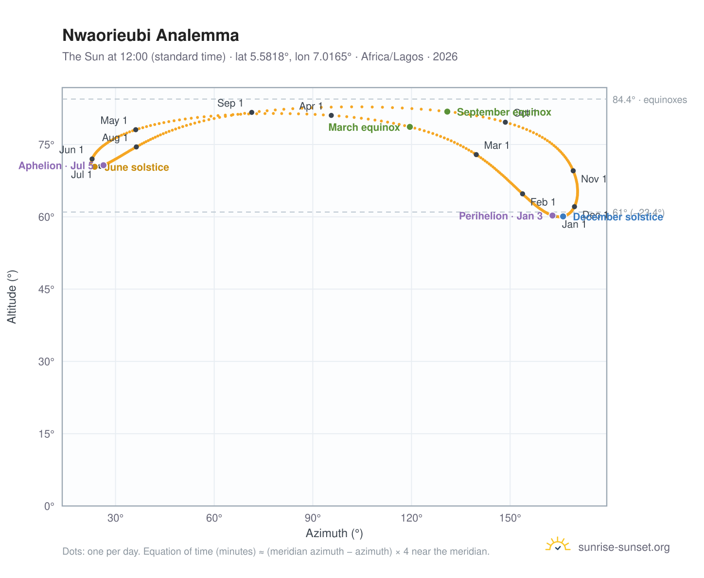 Nwaorieubi analemma chart: the Sun at 12:00 (standard time) through the year