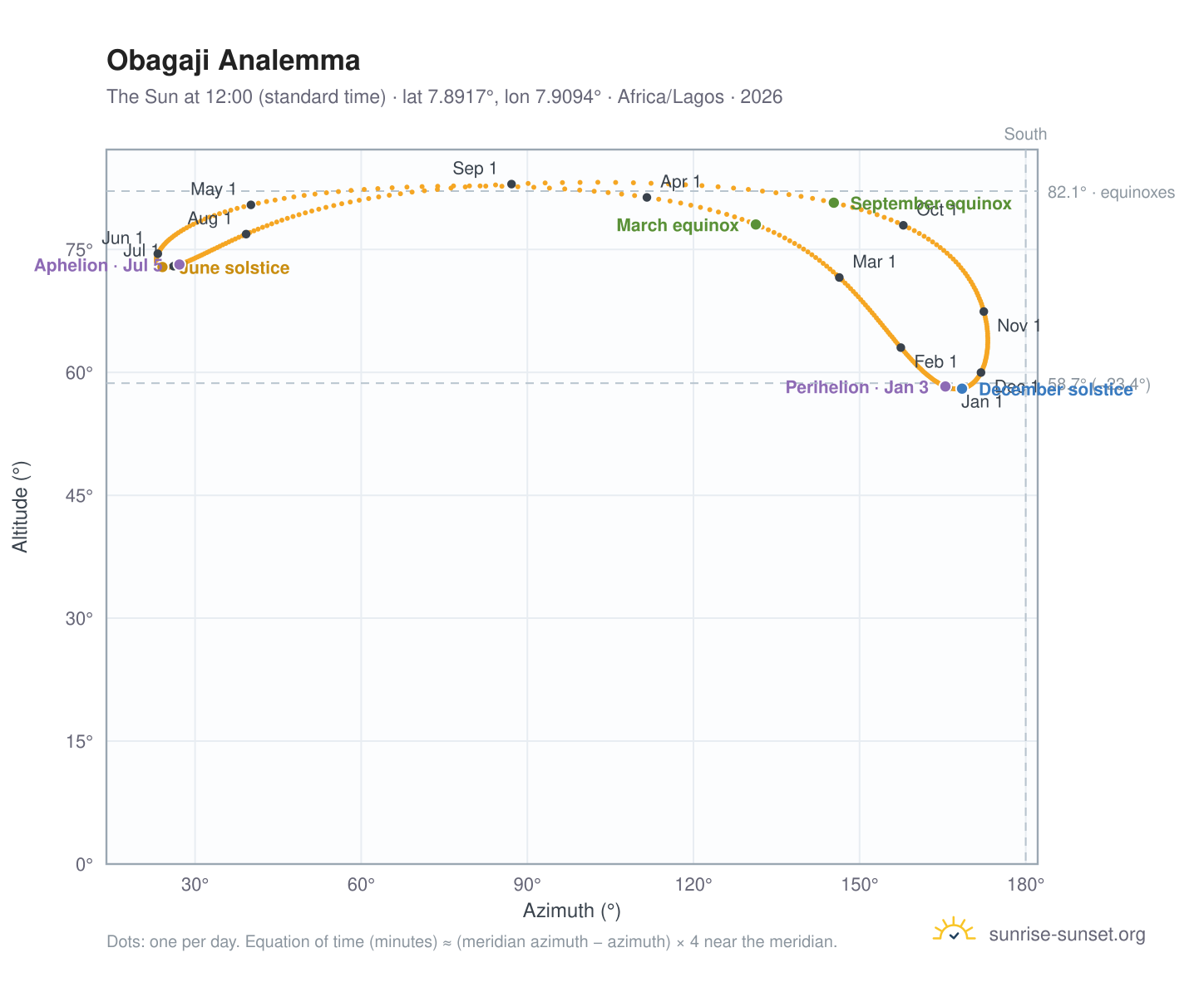 Obagaji analemma chart: the Sun at 12:00 (standard time) through the year