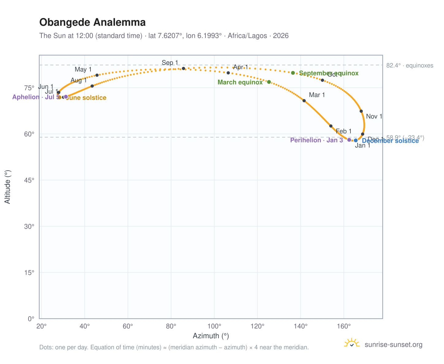 Obangede analemma chart: the Sun at 12:00 (standard time) through the year