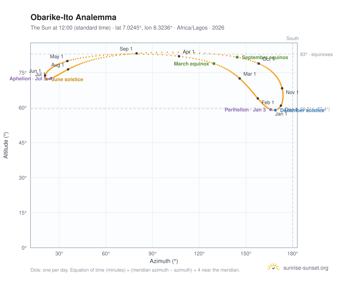 Obarike-Ito analemma chart: the Sun at 12:00 (standard time) through the year
