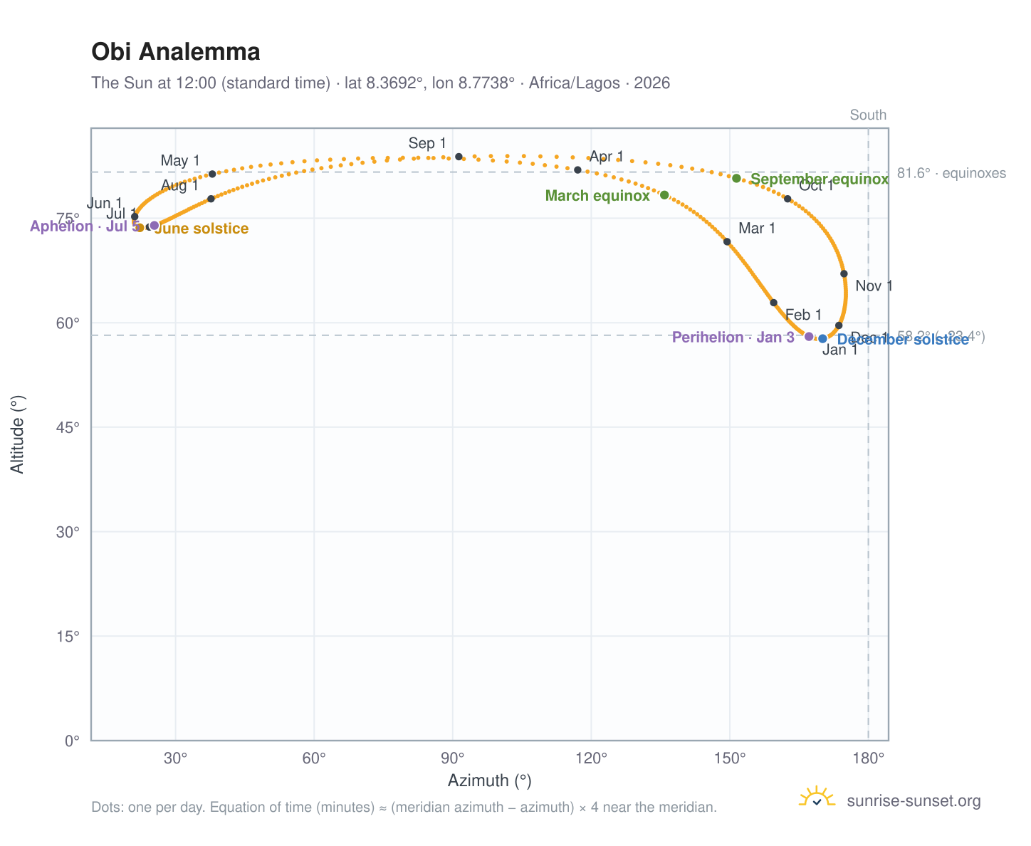 Obi analemma chart: the Sun at 12:00 (standard time) through the year
