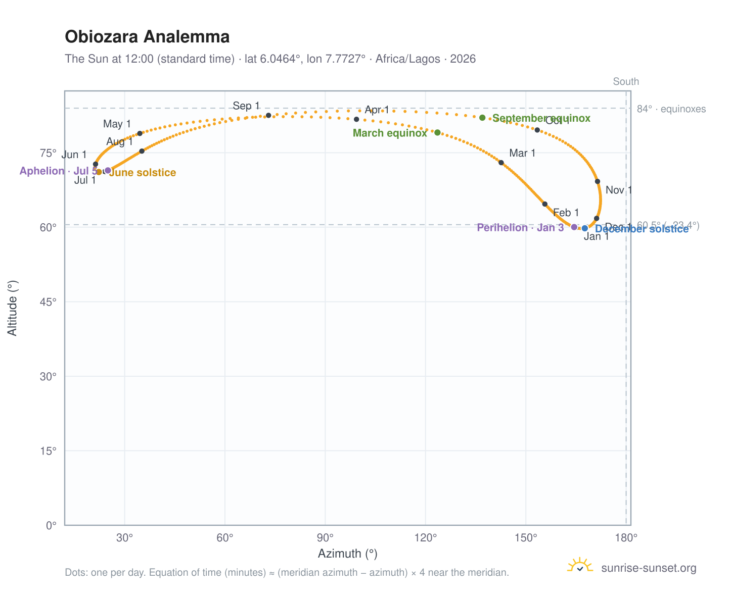 Obiozara analemma chart: the Sun at 12:00 (standard time) through the year