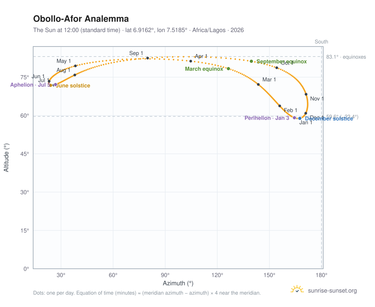 Obollo-Afor analemma chart: the Sun at 12:00 (standard time) through the year