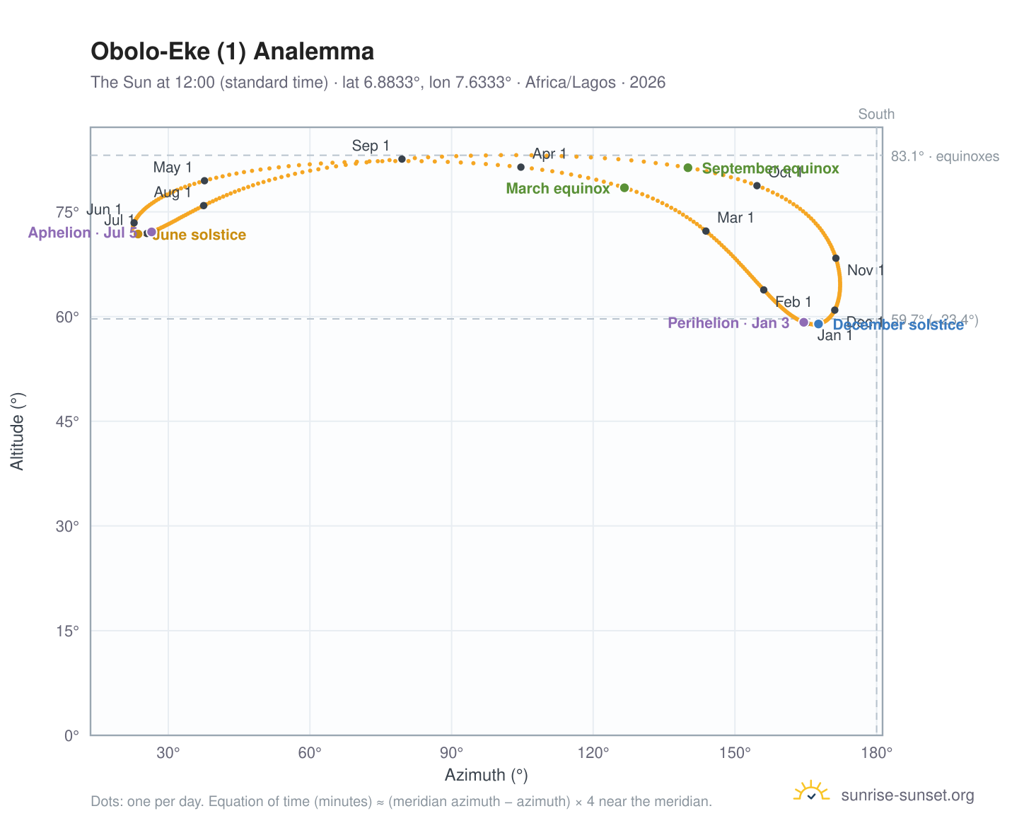 Obolo-Eke (1) analemma chart: the Sun at 12:00 (standard time) through the year