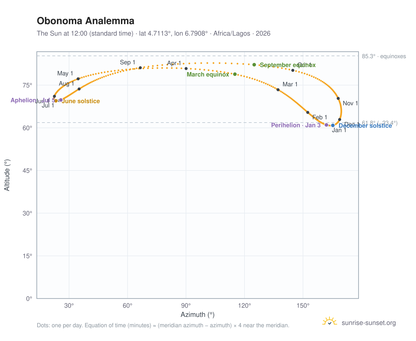 Obonoma analemma chart: the Sun at 12:00 (standard time) through the year