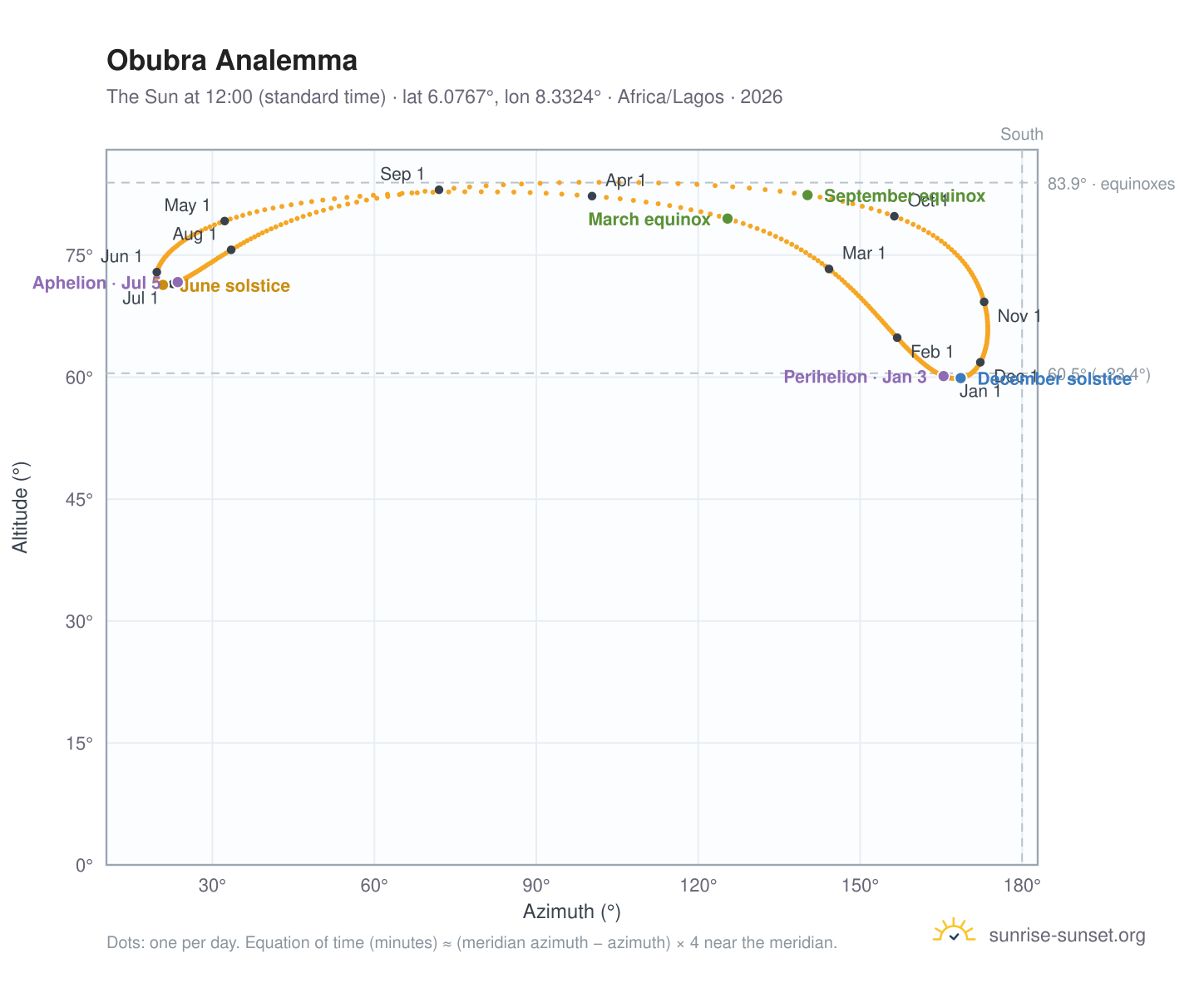 Obubra analemma chart: the Sun at 12:00 (standard time) through the year