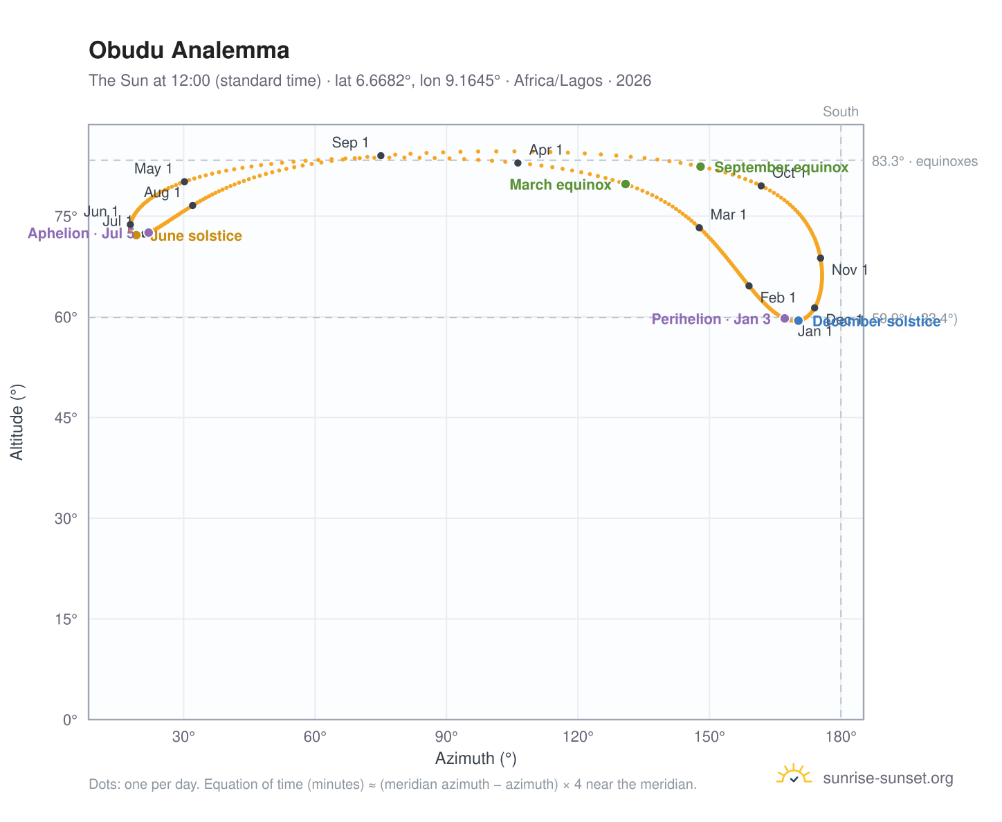 Obudu analemma chart: the Sun at 12:00 (standard time) through the year