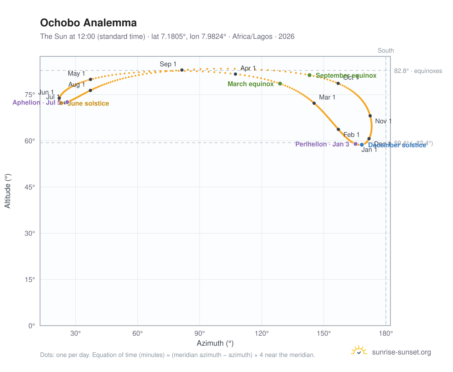 Ochobo analemma chart: the Sun at 12:00 (standard time) through the year
