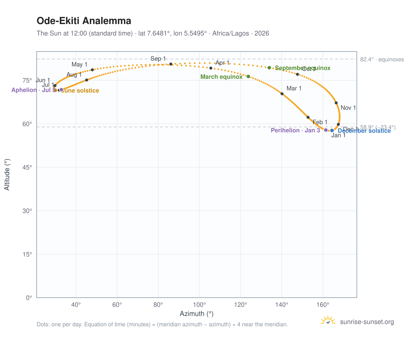 Ode-Ekiti analemma chart: the Sun at 12:00 (standard time) through the year