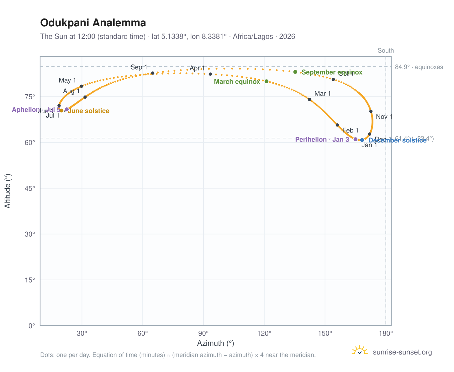 Odukpani analemma chart: the Sun at 12:00 (standard time) through the year