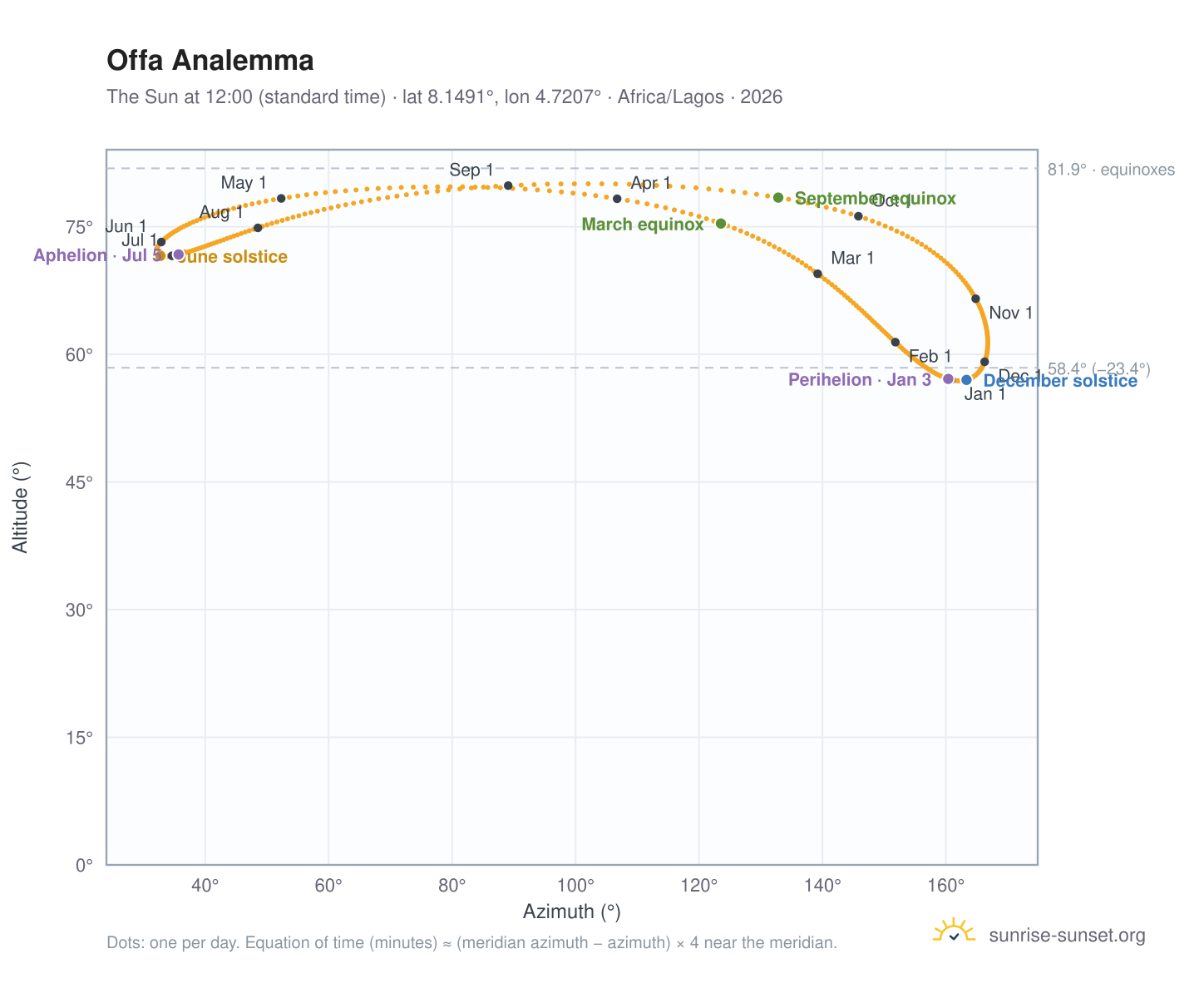 Offa analemma chart: the Sun at 12:00 (standard time) through the year