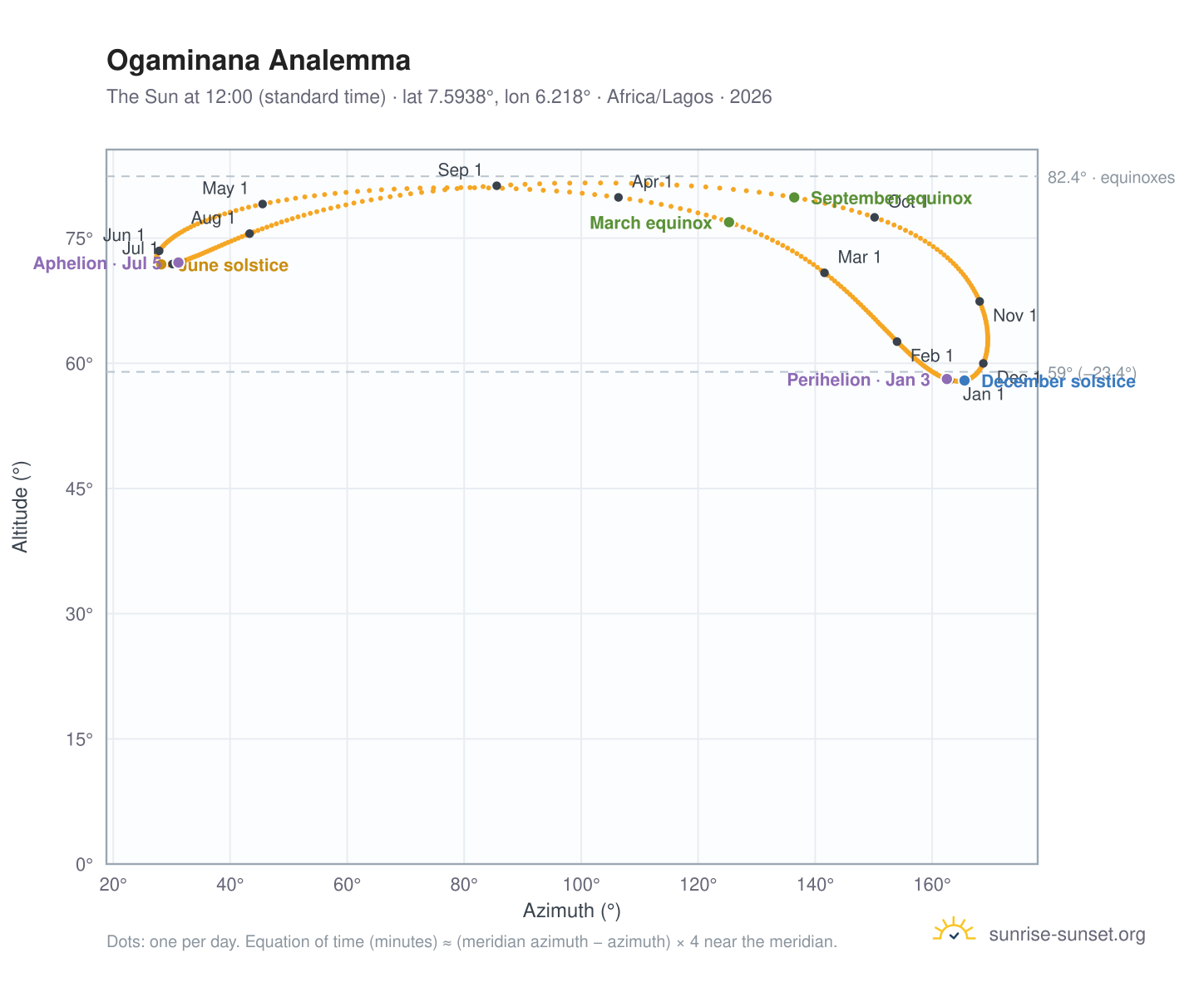 Ogaminana analemma chart: the Sun at 12:00 (standard time) through the year